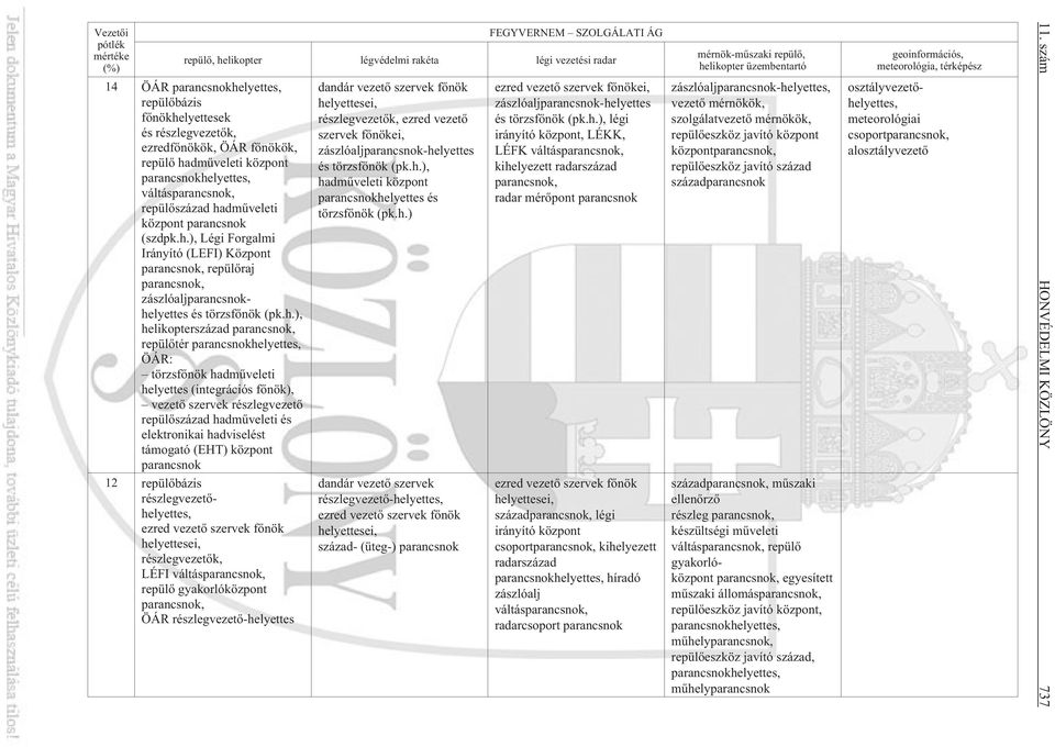 h.), helikopterszázad parancsnok, repülõtér parancsnokhelyettes, ÖÁR: törzsfõnök hadmûveleti helyettes (integrációs fõnök), vezetõ szervek részlegvezetõ repülõszázad hadmûveleti és elektronikai