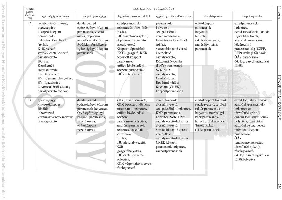 fõigazgatóhelyettes, EVI Igazságügyi Orvosszakértõi Osztály osztályvezetõ fõorvos 14 egészségügyi kiképzõközpont fõnökök, laborvezetõ, kórházak vezetõ szervek: részlegvezetõ dandár, ezred