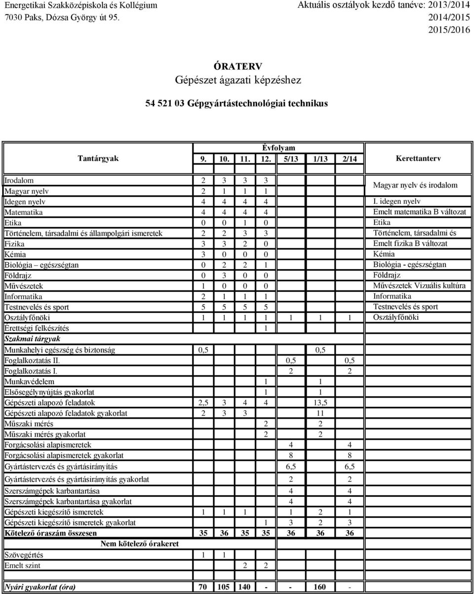 Forgácsolási alapismeretek 4 4 Forgácsolási alapismeretek gyakorlat 8 8 Gyártástervezés és gyártásirányítás 6,5 6,5 Gyártástervezés és gyártásirányítás gyakorlat 2 2