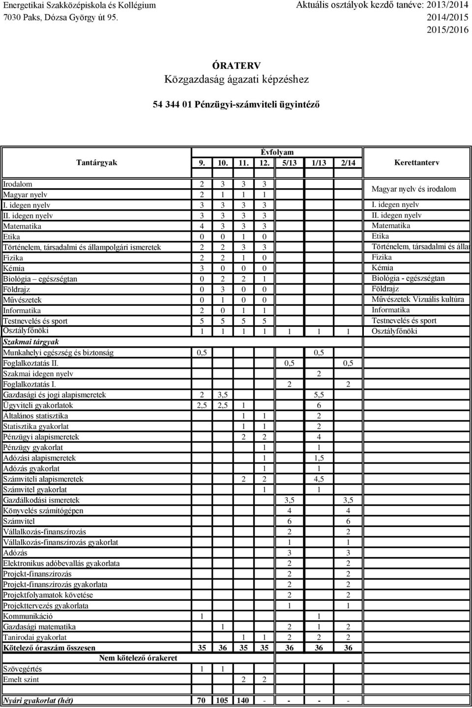 alapismeretek 1 1,5 Adózás gyakorlat 1 1 Számviteli alapismeretek 2 2 4,5 Számvitel gyakorlat 1 1 Gazdálkodási ismeretek 3,5 3,5 Könyvelés számítógépen 4 4 Számvitel 6 6 Vállalkozás-finanszírozás 2 2