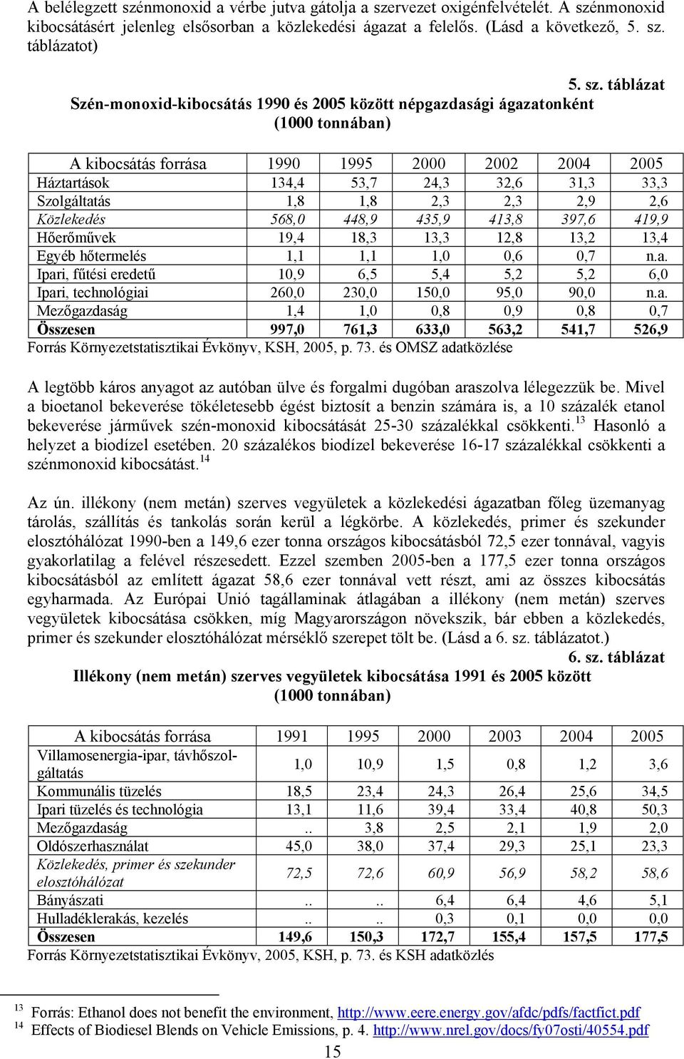 Szolgáltatás 1,8 1,8 2,3 2,3 2,9 2,6 Közlekedés 568,0 448,9 435,9 413,8 397,6 419,9 Hőerőművek 19,4 18,3 13,3 12,8 13,2 13,4 Egyéb hőtermelés 1,1 1,1 1,0 0,6 0,7 n.a. Ipari, fűtési eredetű 10,9 6,5 5,4 5,2 5,2 6,0 Ipari, technológiai 260,0 230,0 150,0 95,0 90,0 n.