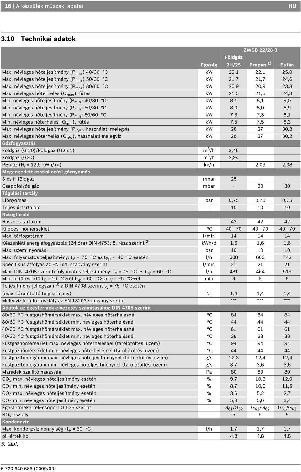 névleges hőteljesítmény (P min ) 40/30 C kw 8, 8, 9,0 Min. névleges hőteljesítmény (P min ) 50/30 C kw 8,0 8,0 8,9 Min. névleges hőteljesítmény (P min ) 80/60 C kw 7,3 7,3 8, Min.