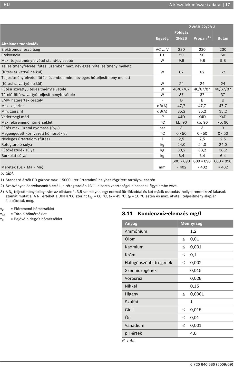 névleges hőteljesítmény mellett (fűtési szivattyú nélkül) W 4 4 4 Fűtési szivattyú teljesítményfelvétele W 46/67/87 46/67/87 46/67/87 Tárolótöltő-szivattyú teljesítményfelvétele W 37 37 37 EMV-