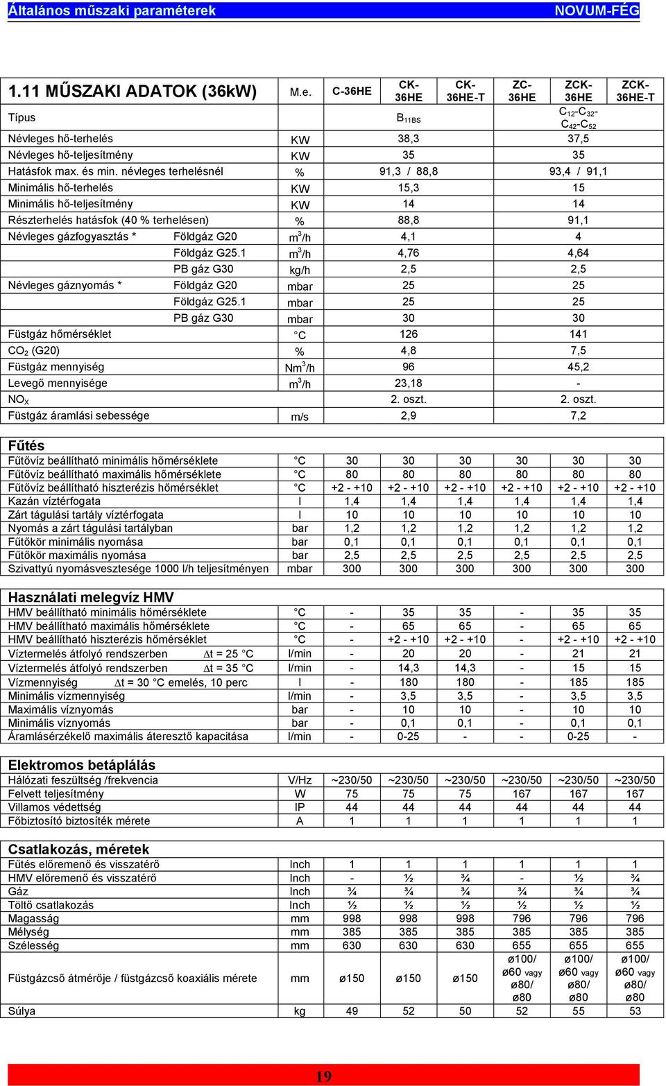 4 Földgáz G25. m /h 4,76 4,64 PB gáz G0 kg/h 2,5 2,5 Névleges gáznyomás * Földgáz G20 mbar 25 25 Földgáz G25.