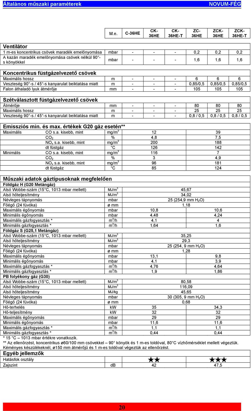 mbar - - -,6,6,6 Koncentrikus füstgázelvezető csövek Maximális hossz m - - - 6 6 6 Veszteség 90 -s / 45 -s kanyarulat beiktatása miatt m - - - 0,85/0,5 0,85/0,5 0,85/0,5 Falon áthaladó lyuk átmérője