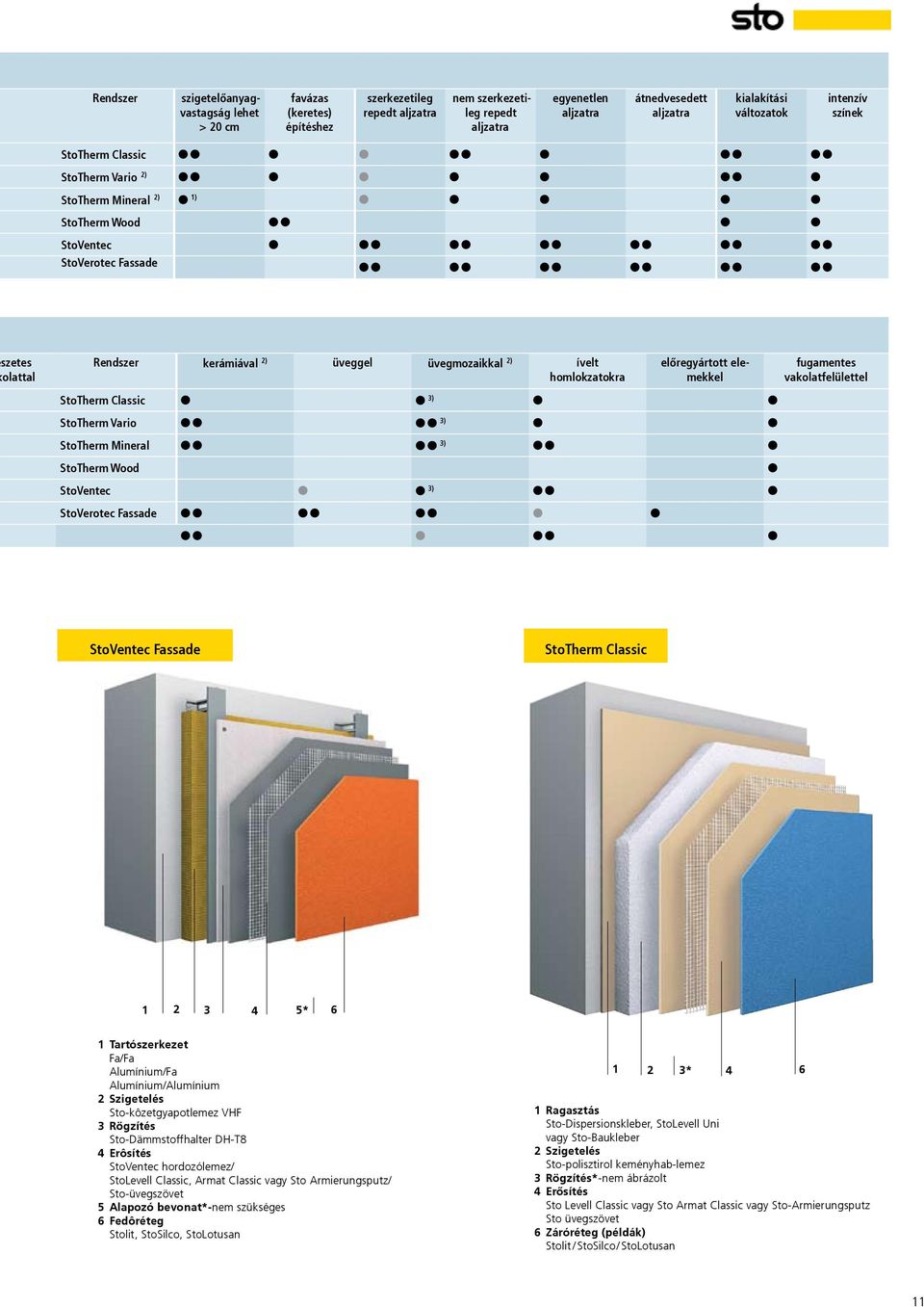 homlokzatokra előregyártott elemekkel fugamentes vakolatfelülettel StoTherm Classic 3) StoTherm Vario 3) StoTherm Mineral 3) StoTherm Wood StoVentec 3) StoVerotec Fassade StoVentec Fassade StoTherm