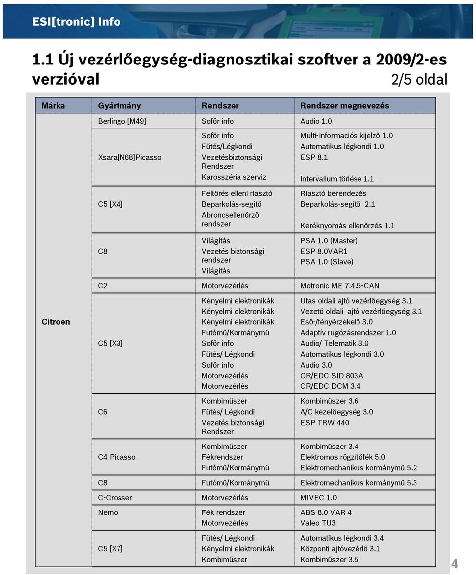 1 C5 [X4] Feltörés elleni riasztó Beparkolás-segítő Abroncsellenőrző Riasztó berendezés Beparkolás-segítő 2.1 Keréknyomás ellenőrzés 1.1 C8 Világítás Vezetés biztonsági Világítás PSA 1.