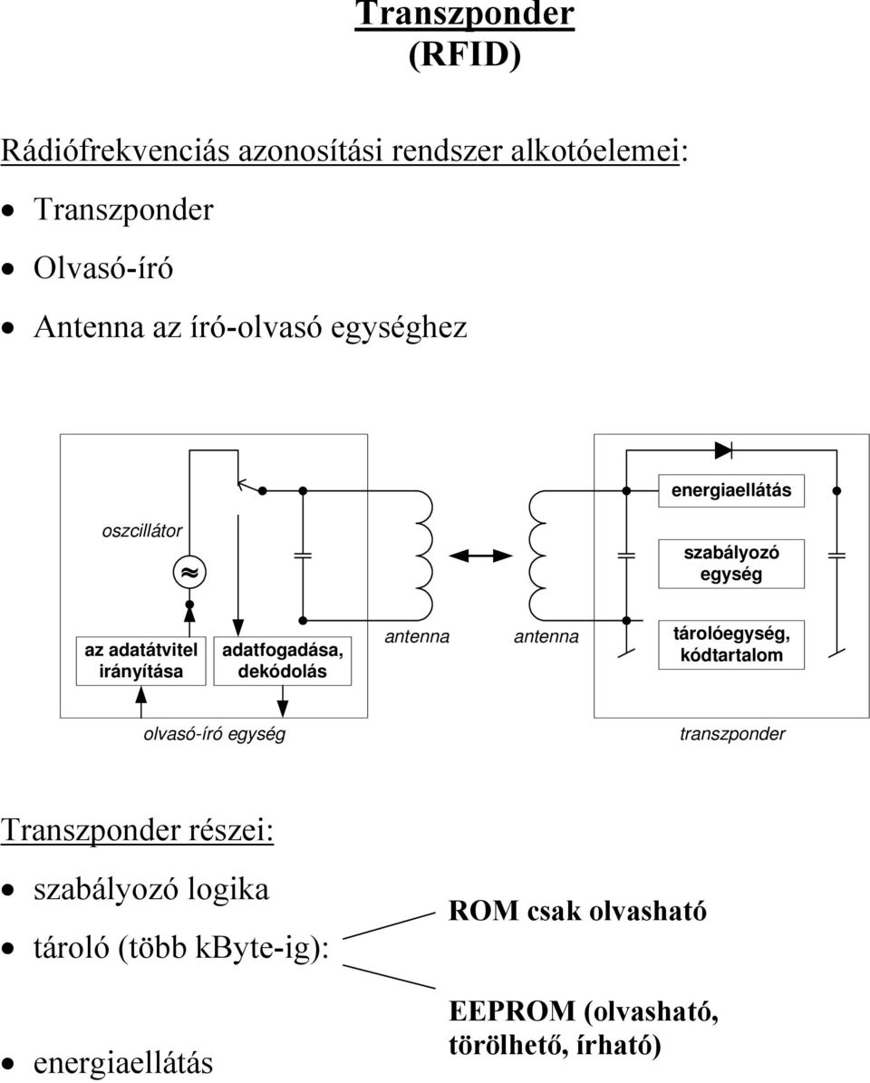 dekódolás antenna antenna tárolóegység, kódtartalom olvasó-író egység transzponder Transzponder részei: