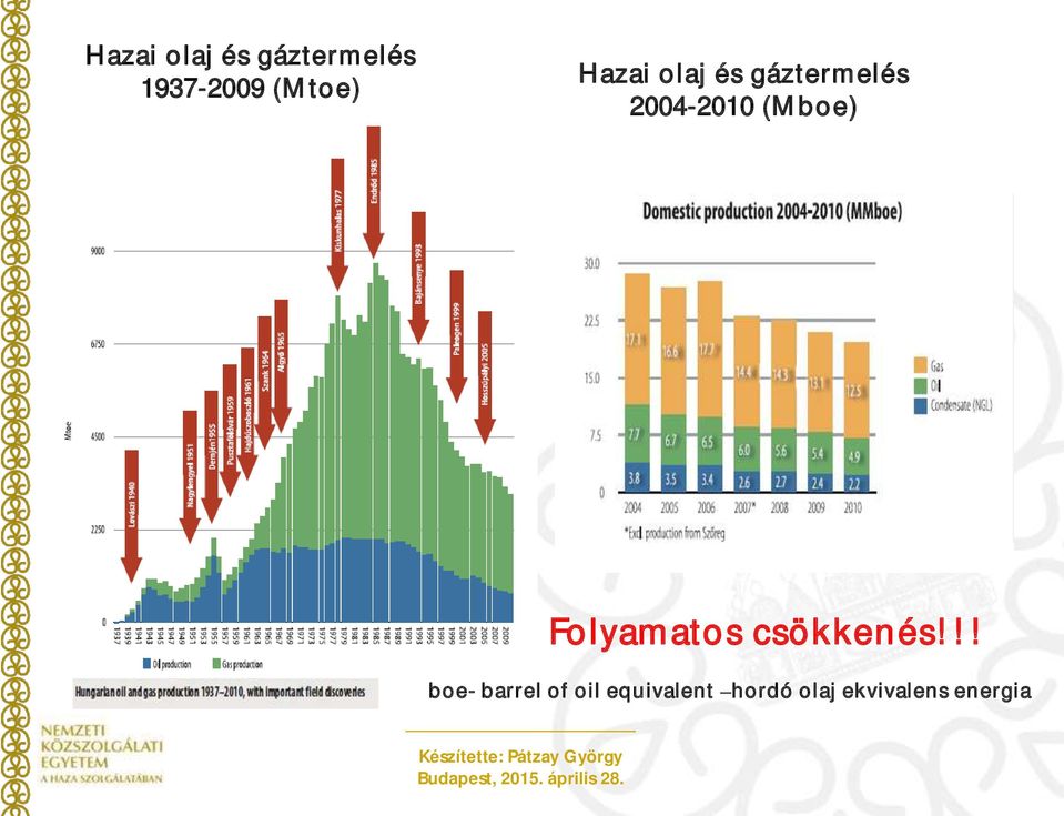 Folyamatos csökkenés!