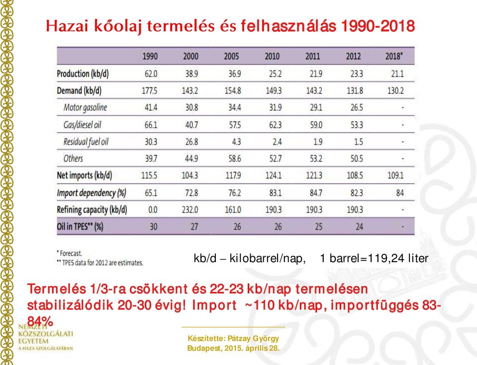 és 22-23 kb/nap termelésen stabilizálódik