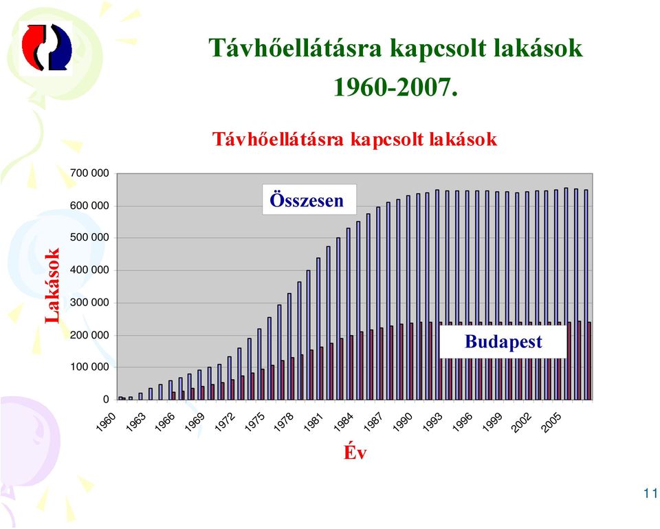 Lakások 500 000 400 000 300 000 200 000 100 000 Budapest 0