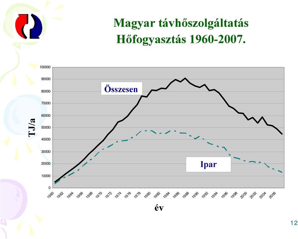 távhőszolgáltatás Hőfogyasztás 1960-2007.