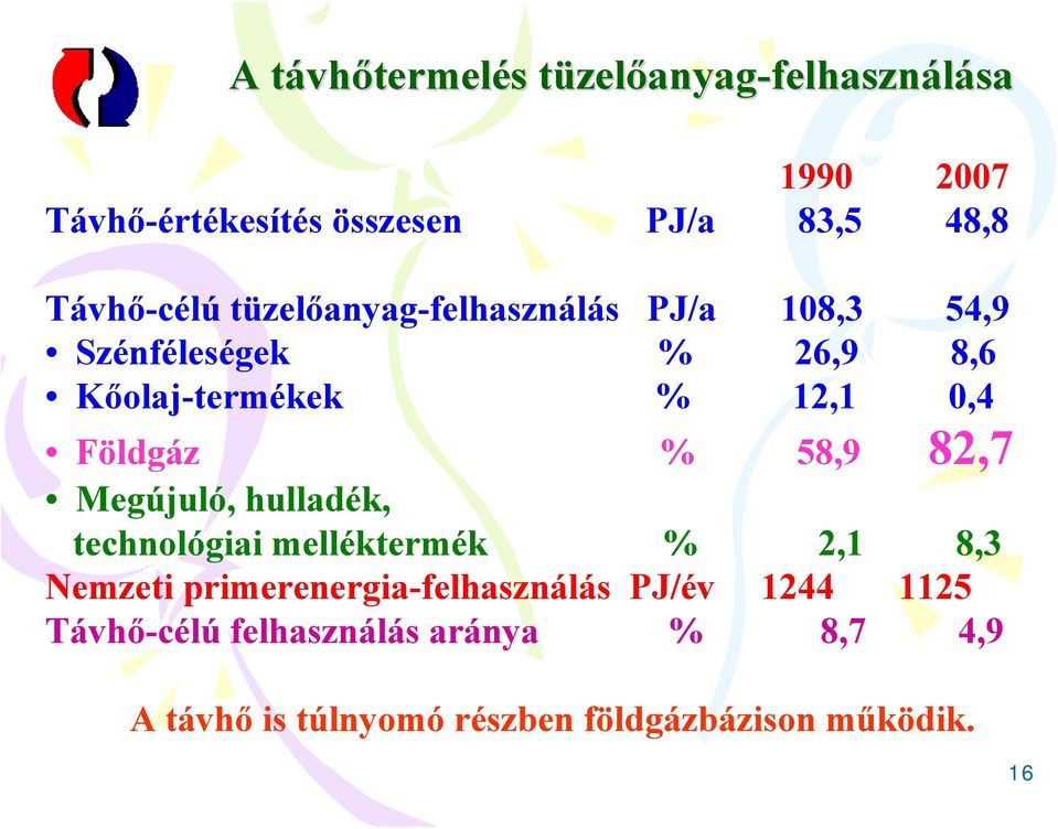 Földgáz % 58,9 82,7 Megújuló, hulladék, technológiai melléktermék % 2,1 8,3 Nemzeti