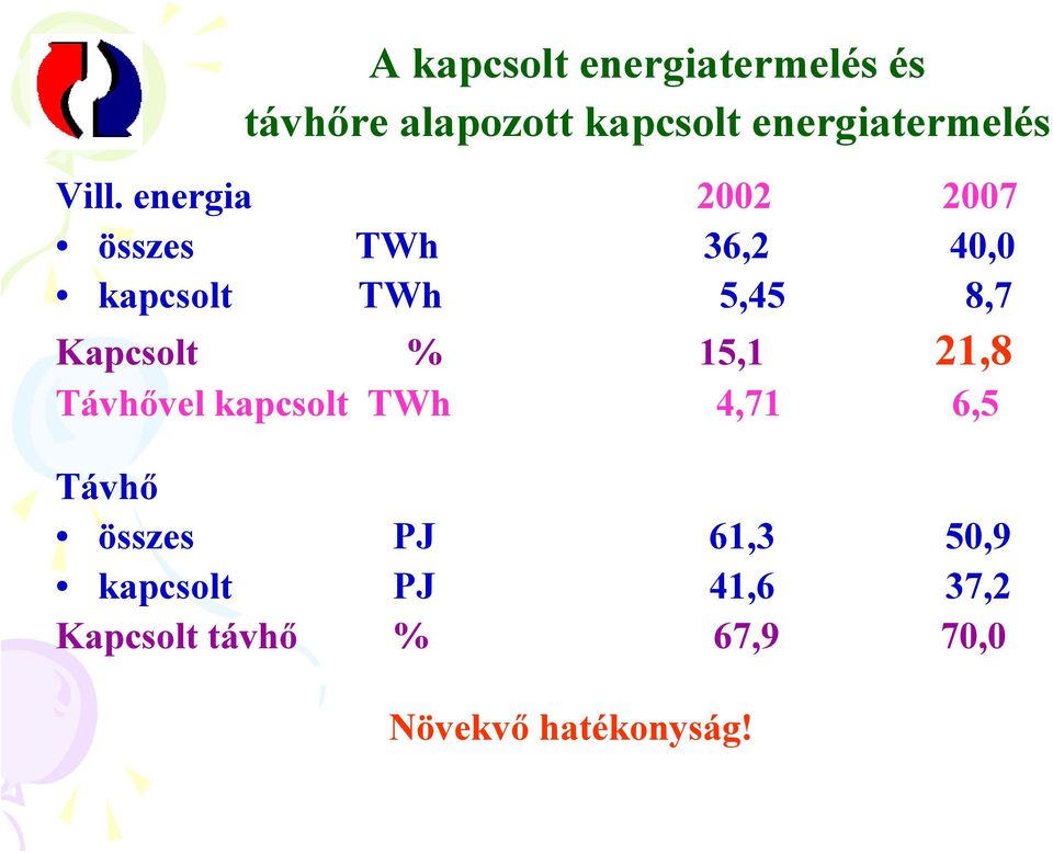 energia 2002 2007 összes TWh 36,2 40,0 kapcsolt TWh 5,45 8,7 Kapcsolt %