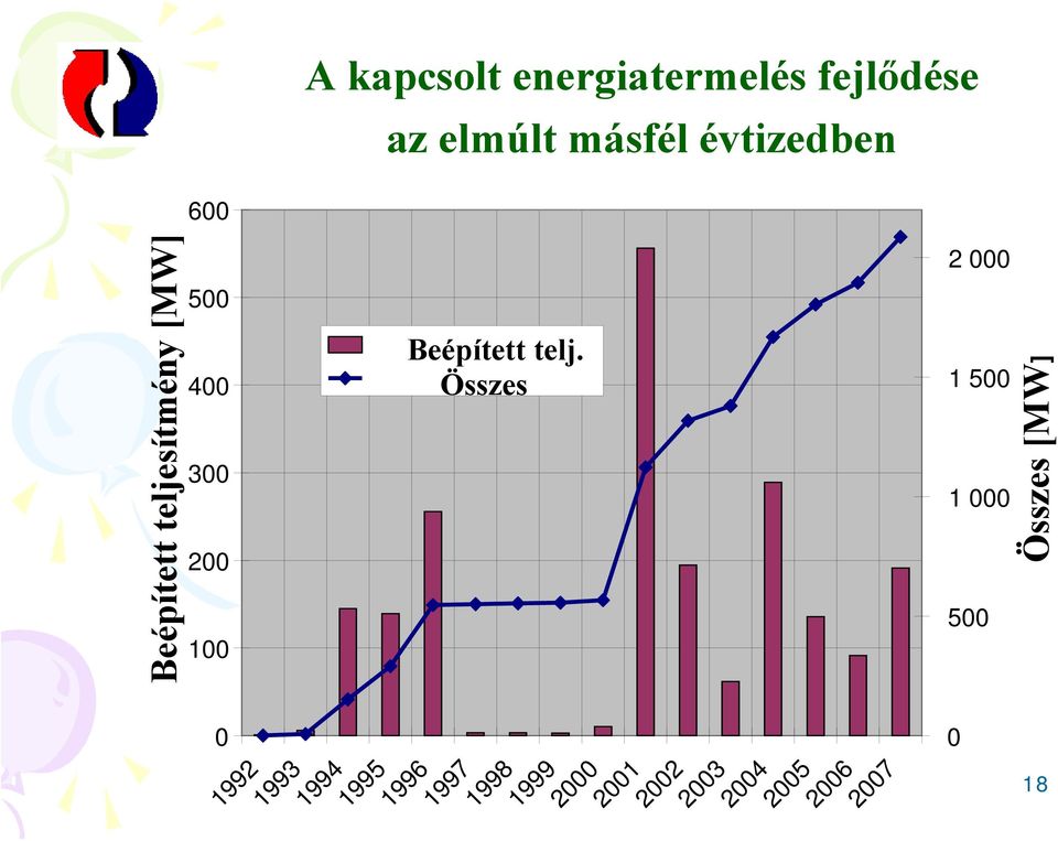 Összes 1 500 1 000 500 0 18 1994 1995 1996 1997 1998 1999 2000