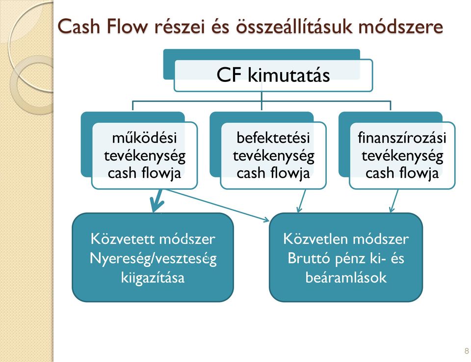 finanszírozási tevékenység cash flowja Közvetett módszer
