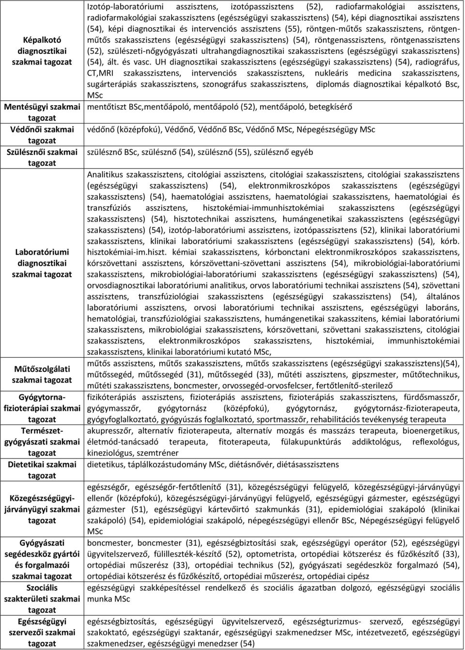 asszisztens, izotópasszisztens (52), radiofarmakológiai asszisztens, radiofarmakológiai szakasszisztens (egészségügyi szakasszisztens) (54), képi diagnosztikai asszisztens (54), képi diagnosztikai és