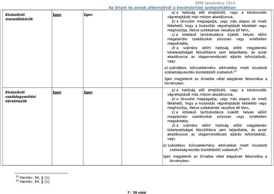 ismételten megsértette, d) a számára előírt hatóság előtti megjelenési kötelezettséget felszólításra sem teljesítette, és ezzel akadályozza az idegenrendészeti eljárás lefolytatását, vagy e)