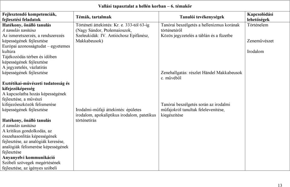 gondolkodás, az összehasonlítás képességének, az analógiák keresése, analógiák felismerése képességének Szóbeli szövegek megértésének, az igényes szóbeli Vallási tapasztalat a hellén korban 6.