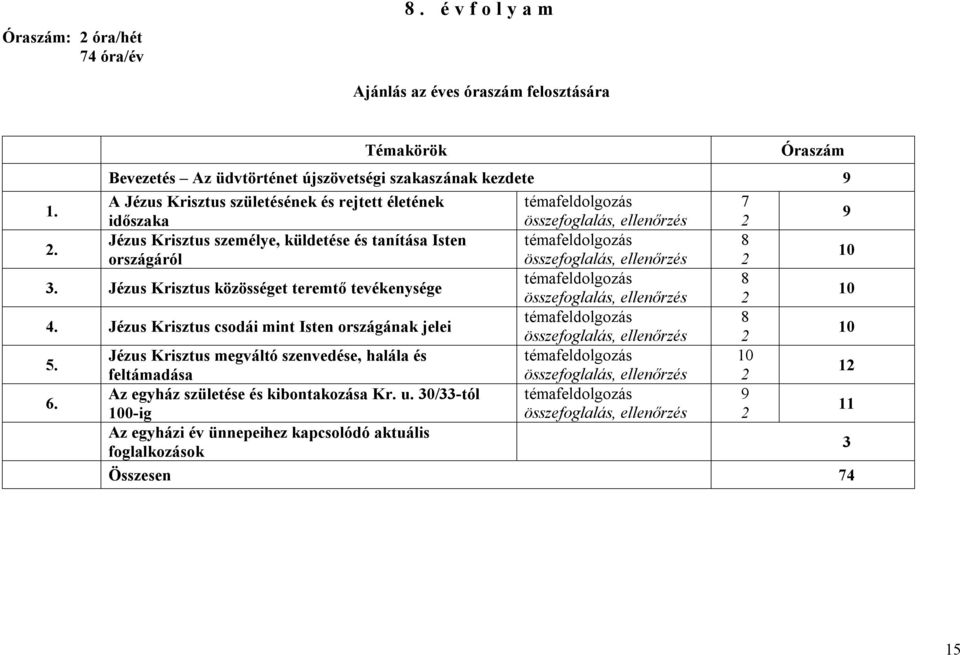 Jézus Krisztus személye, küldetése és tanítása Isten témafeldolgozás 8 országáról összefoglalás, ellenőrzés 2 10 3.