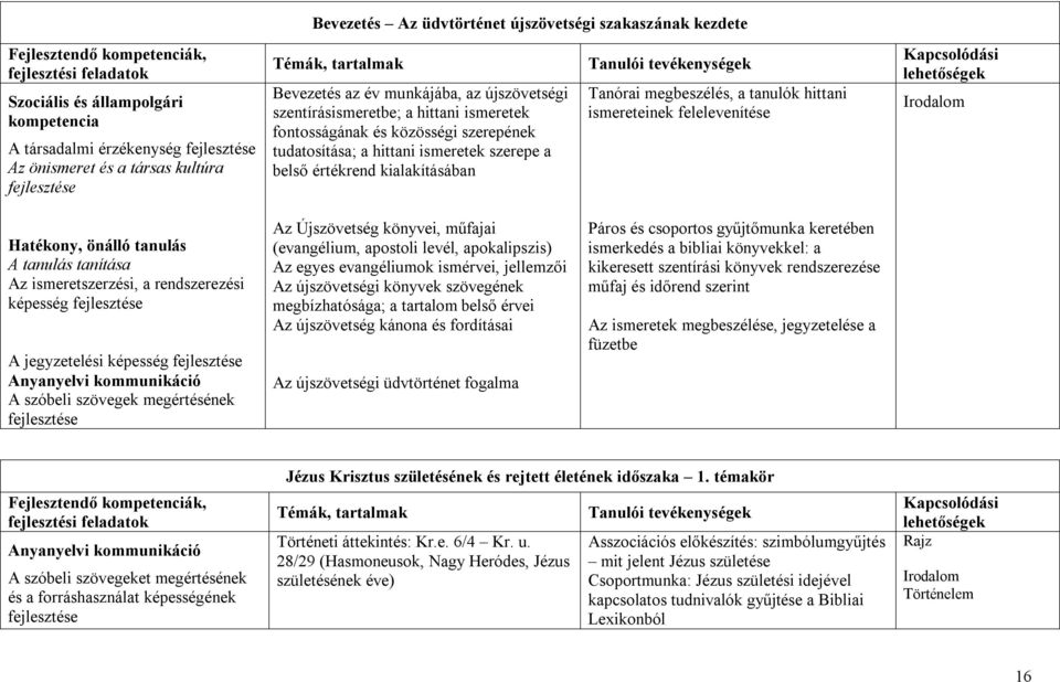 megbeszélés, a tanulók hittani ismereteinek felelevenítése Irodalom A tanulás tanítása Az ismeretszerzési, a rendszerezési képesség A jegyzetelési képesség A szóbeli szövegek megértésének Az