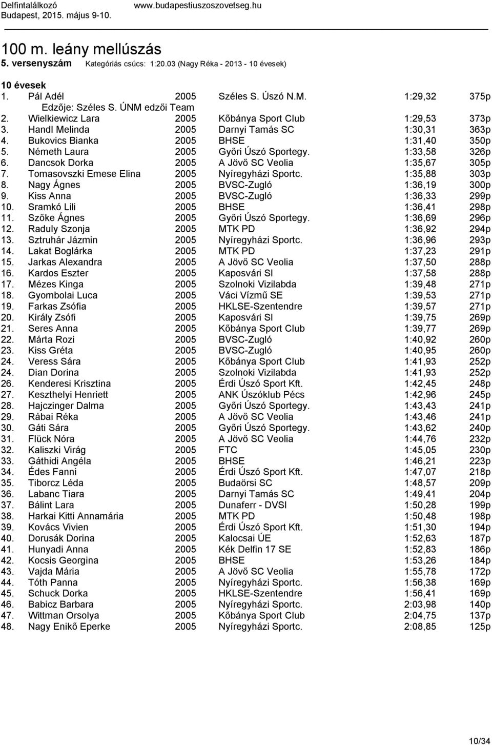 1:33,58 326p 6. Dancsok Dorka 2005 A Jövő SC Veolia 1:35,67 305p 7. Tomasovszki Emese Elina 2005 Nyíregyházi Sportc. 1:35,88 303p 8. Nagy Ágnes 2005 BVSC-Zugló 1:36,19 300p 9.