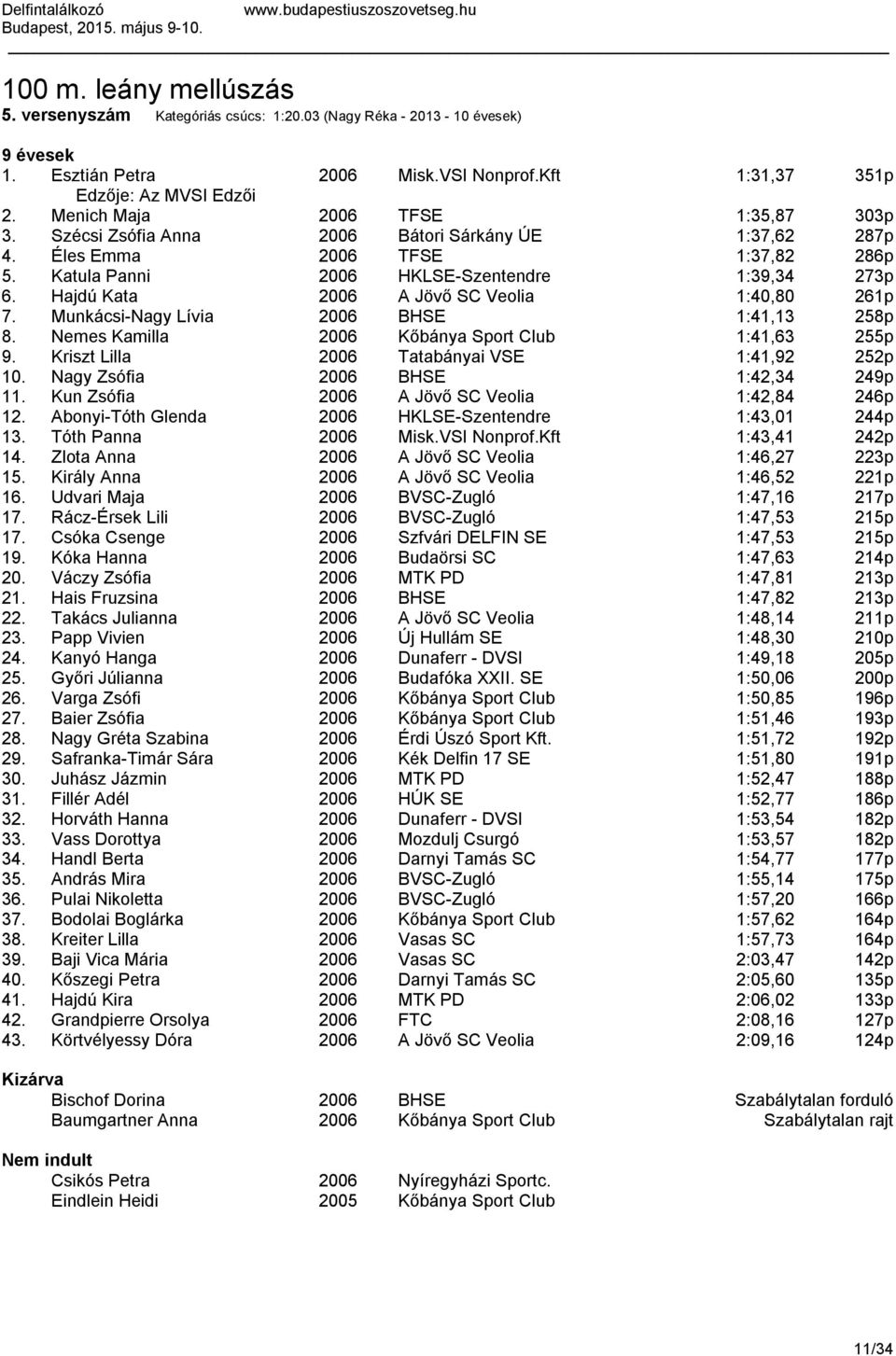 Hajdú Kata 2006 A Jövő SC Veolia 1:40,80 261p 7. Munkácsi-Nagy Lívia 2006 BHSE 1:41,13 258p 8. Nemes Kamilla 2006 Kőbánya Sport Club 1:41,63 255p 9. Kriszt Lilla 2006 Tatabányai VSE 1:41,92 252p 10.