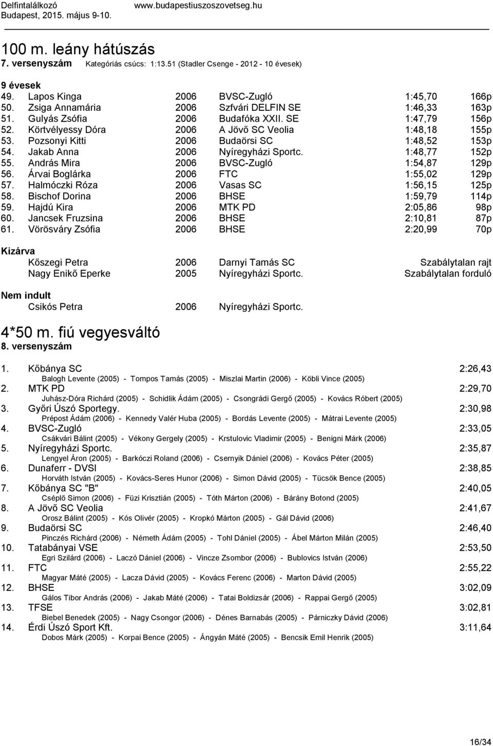 1:48,77 152p 55. András Mira 2006 BVSC-Zugló 1:54,87 129p 56. Árvai Boglárka 2006 FTC 1:55,02 129p 57. Halmóczki Róza 2006 Vasas SC 1:56,15 125p 58. Bischof Dorina 2006 BHSE 1:59,79 114p 59.