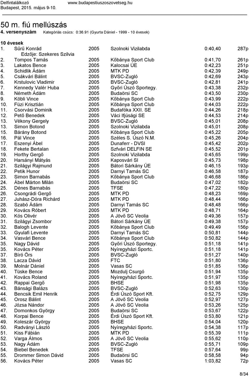 Krstulovic Vladimir 2005 BVSC-Zugló 0:42,81 241p 7. Kennedy Valér Huba 2005 Győri Úszó Sportegy. 0:43,38 232p 8. Németh Ádám 2005 Budaörsi SC 0:43,50 230p 9.