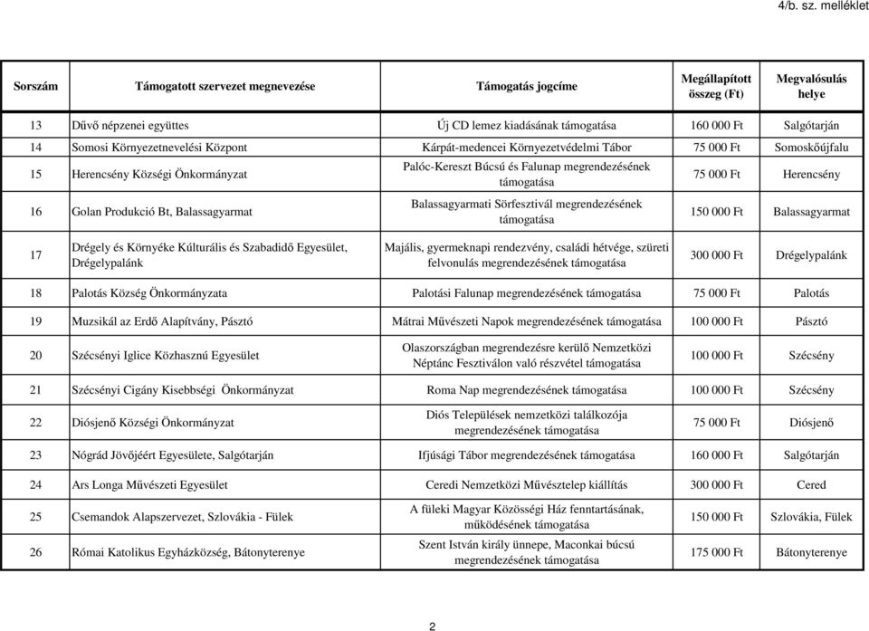 Herencsény Községi Önkormányzat 16 Golan Produkció Bt, Balassagyarmat Palóc-Kereszt Búcsú és Falunap megrendezésének Balassagyarmati Sörfesztivál megrendezésének 75 000 Ft Herencsény 150 000 Ft