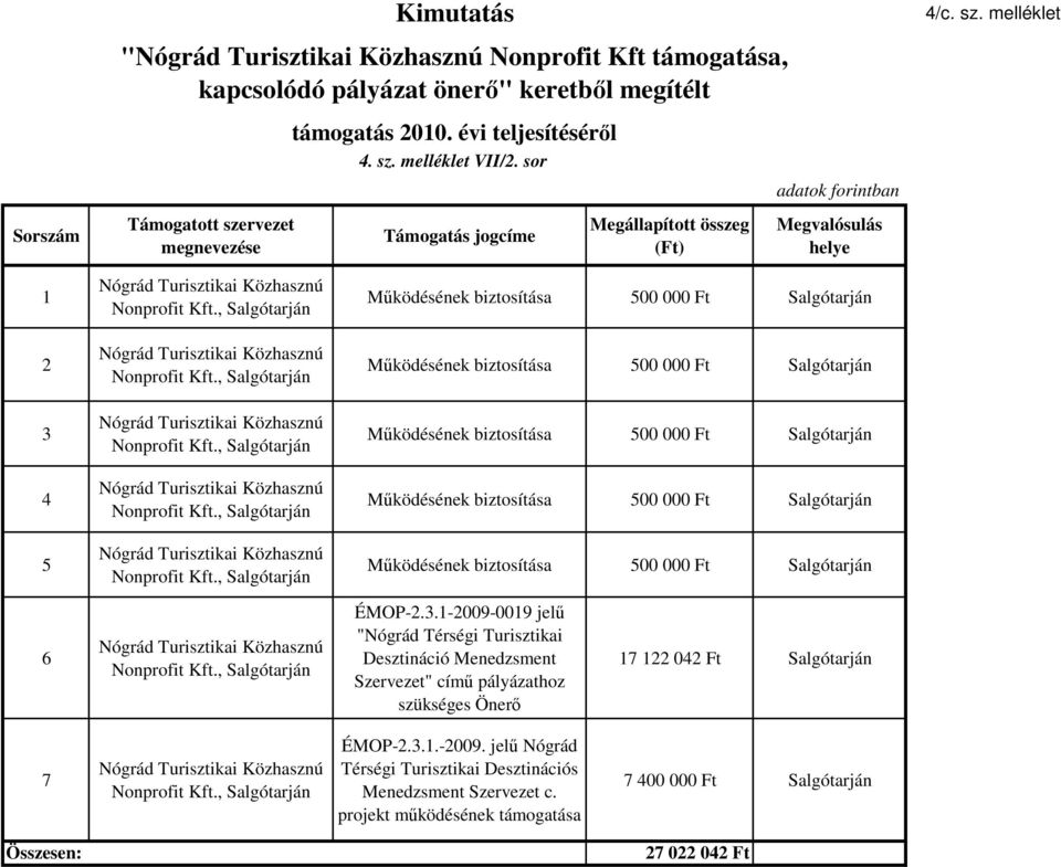 , Salgótarján Nógrád Turisztikai Közhasznú Nonprofit Kft.