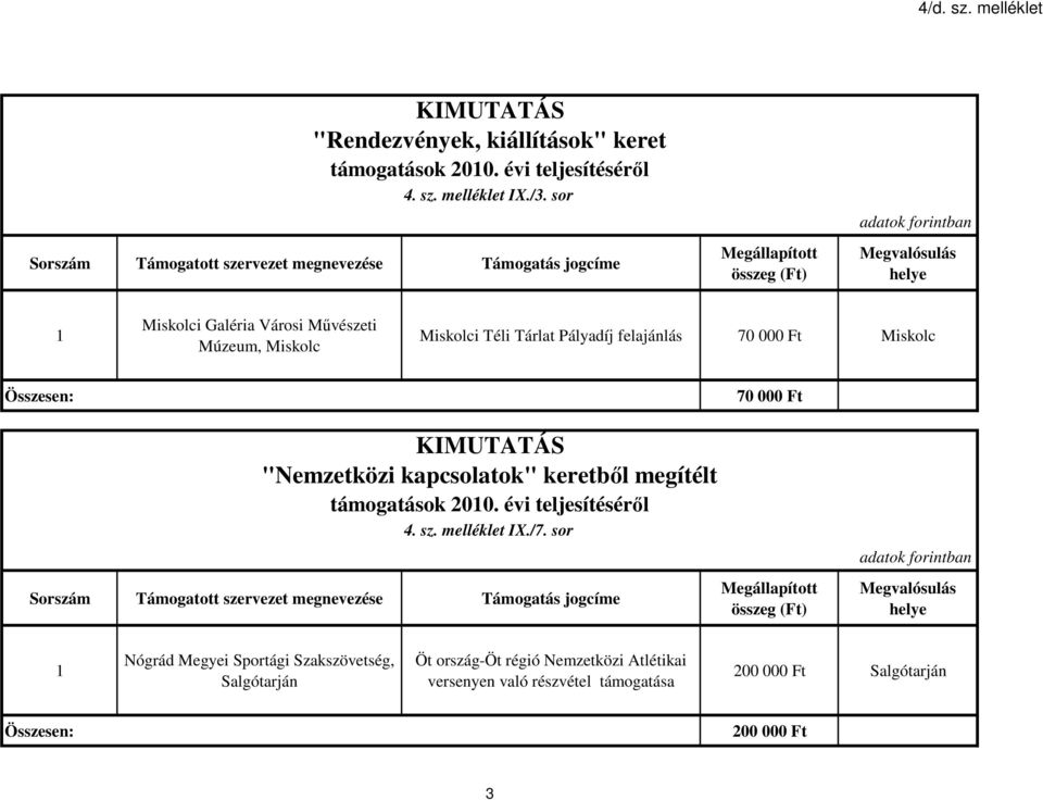 000 Ft KIMUTATÁS "Nemzetközi kapcsolatok" keretből megítélt támogatások 2010. évi teljesítéséről 4. sz. melléklet IX./7.