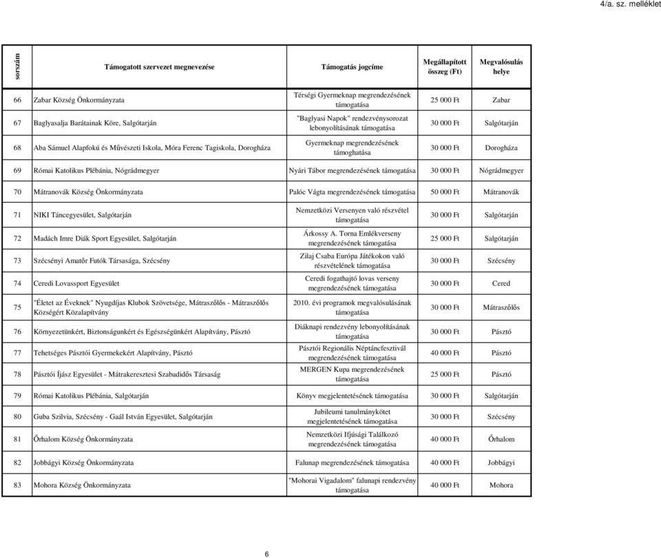 Nógrádmegyer 70 Mátranovák Község Önkormányzata Palóc Vágta megrendezésének 50 000 Ft Mátranovák 71 NIKI Táncegyesület, Salgótarján 72 Madách Imre Diák Sport Egyesület, Salgótarján 73 Szécsényi