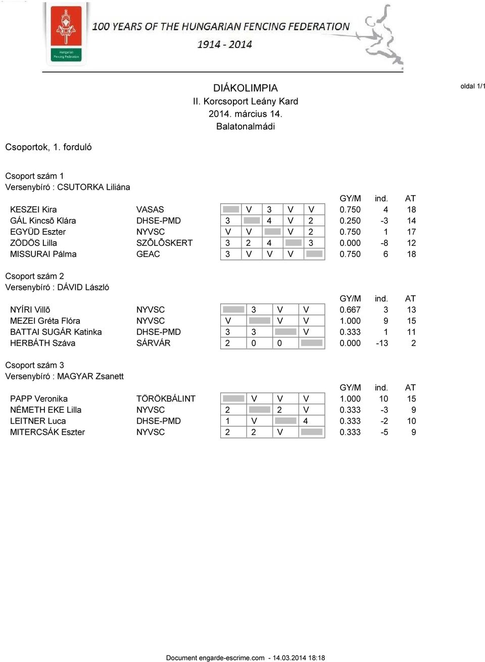 AT NYÍRI Villõ NYVSC 3 V V 0.667 3 13 MEZEI Gréta Flóra NYVSC V V V 1.000 9 15 BATTAI SUGÁR Katinka DHSE-PMD 3 3 V 0.333 1 11 HERBÁTH Száva SÁRVÁR 2 0 0 0.