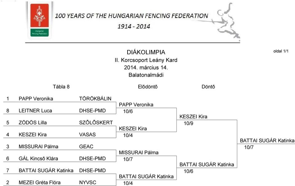 GEAC MISSURAI Pálma 6 GÁL Kincsõ Klára DHSE-PMD 10/7 7 BATTAI SUGÁR Katinka DHSE-PMD BATTAI SUGÁR