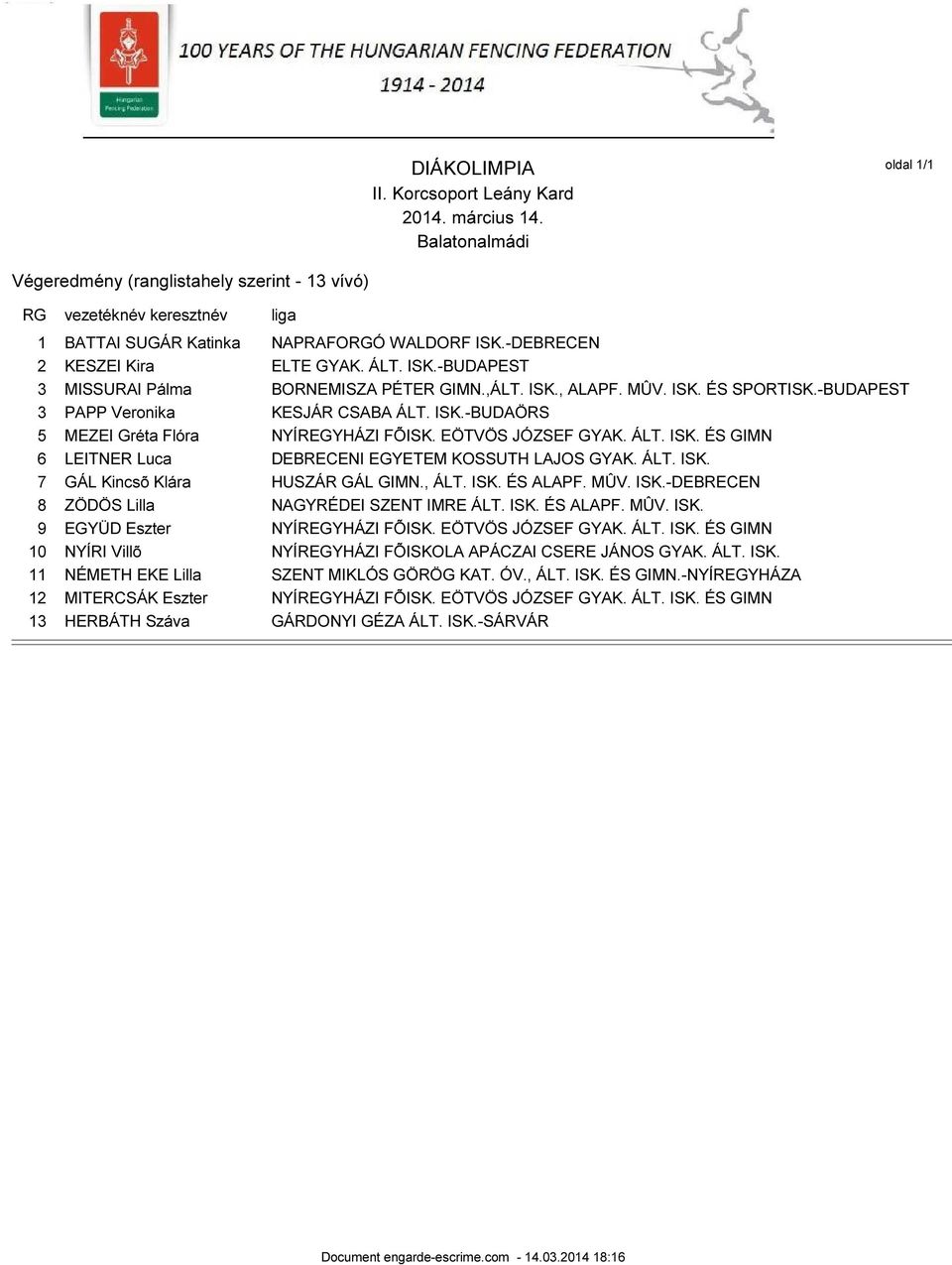 ÁLT. ISK. 7 GÁL Kincsõ Klára HUSZÁR GÁL GIMN., ÁLT. ISK. ÉS ALAPF. MÛV. ISK.-DEBRECEN 8 ZÖDÖS Lilla NAGYRÉDEI SZENT IMRE ÁLT. ISK. ÉS ALAPF. MÛV. ISK. 9 EGYÜD Eszter NYÍREGYHÁZI FÕISK.