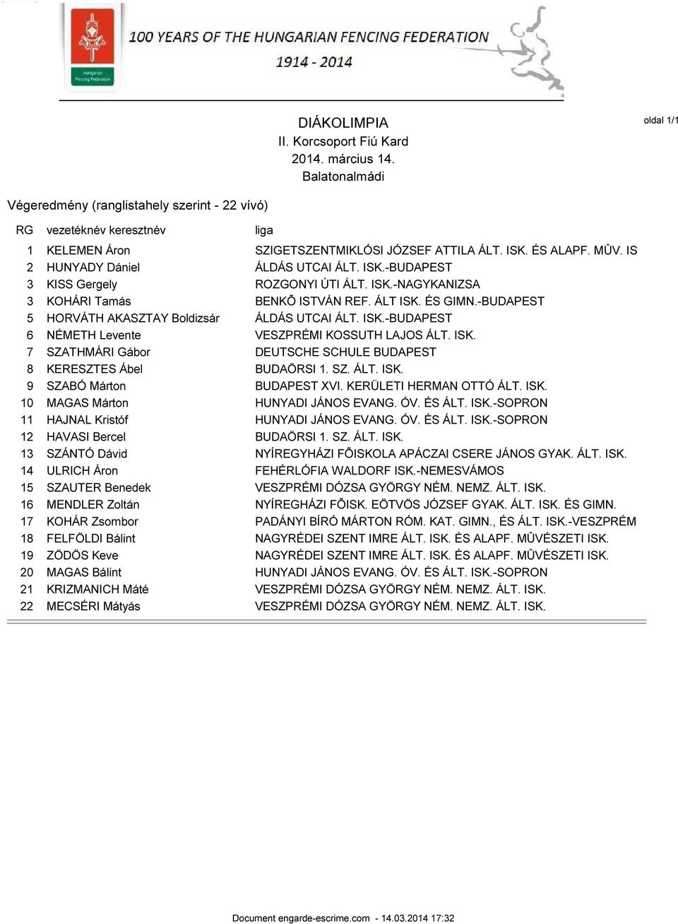 -BUDAPEST 5 HORVÁTH AKASZTAY Boldizsár ÁLDÁS UTCAI ÁLT. ISK.-BUDAPEST 6 NÉMETH Levente VESZPRÉMI KOSSUTH LAJOS ÁLT. ISK. 7 SZATHMÁRI Gábor DEUTSCHE SCHULE BUDAPEST 8 KERESZTES Ábel BUDAÖRSI 1. SZ. ÁLT. ISK. 9 SZABÓ Márton BUDAPEST XVI.