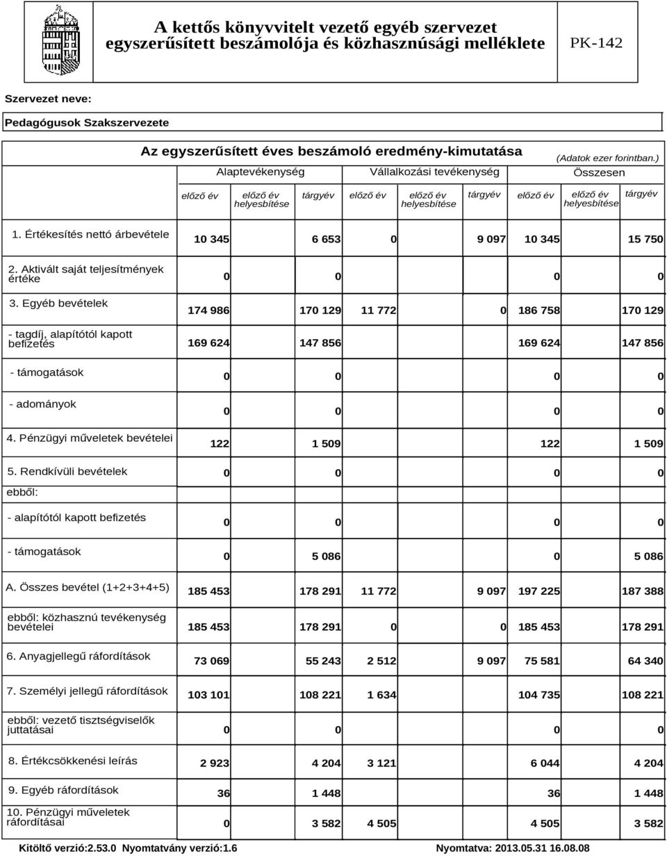 Pénzügyi műveletek bevételei 122 1 509 122 1 509 5. Rendkívüli bevételek ebből: - alapítótól kapott befizetés - támogatások 0 5 086 0 5 086 A.