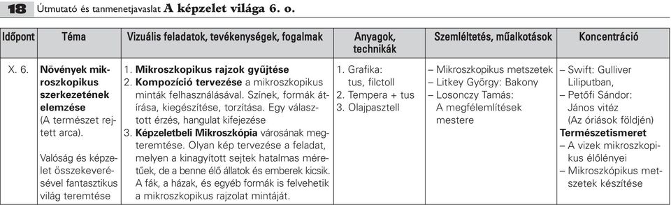 Színek, formák átírása, kiegészítése, torzítása. Egy választott érzés, hangulat kifejezése 3. Képzeletbeli Mikroszkópia városának megteremtése.