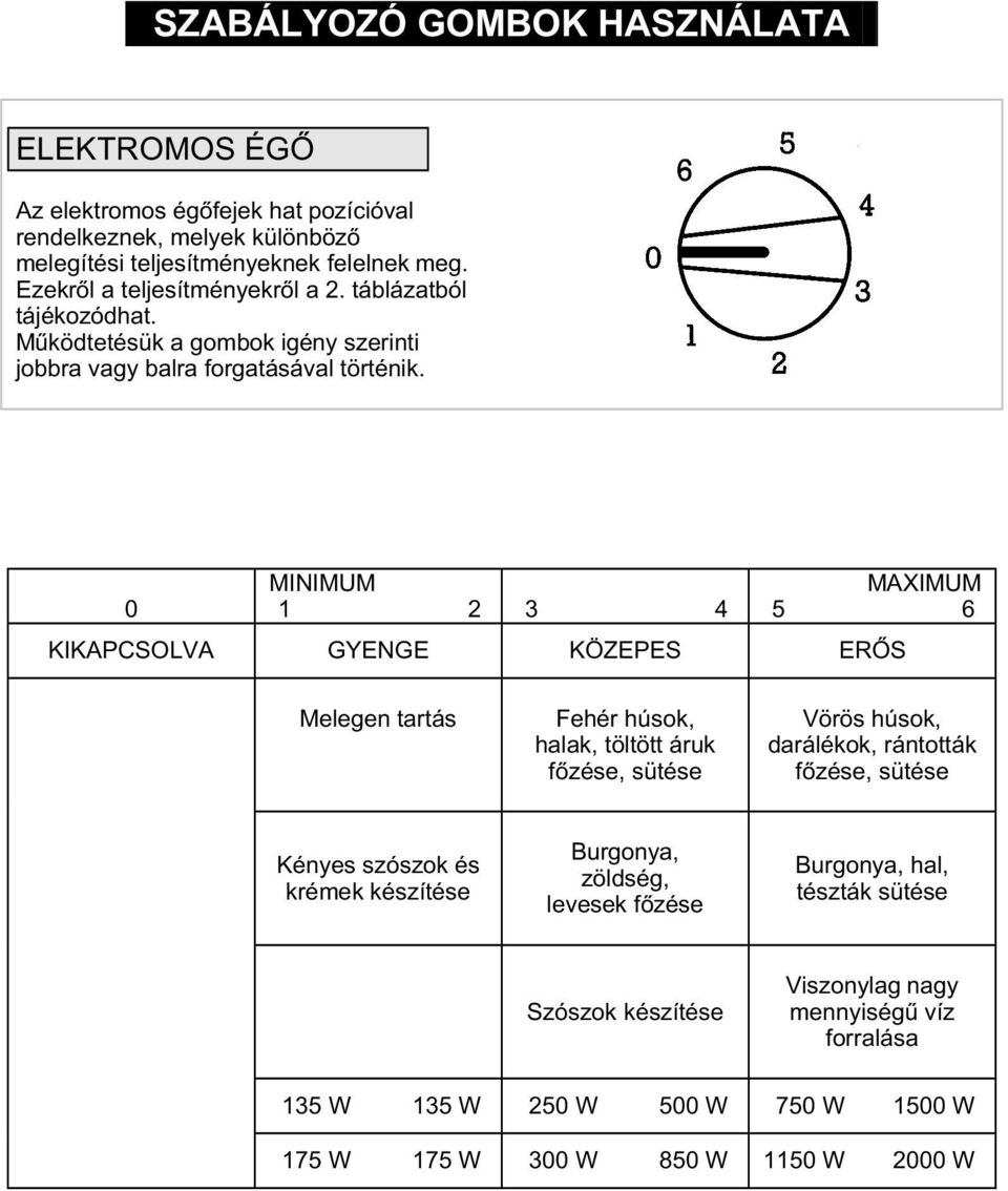 0 MINIMUM 1 2 3 4 MAXIMUM 5 6 KIKAPCSOLVA GYENGE KÖZEPES ERÕS Melegen tartás Fehér húsok, halak, töltött áruk fõzése, sütése Vörös húsok, darálékok, rántották fõzése, sütése