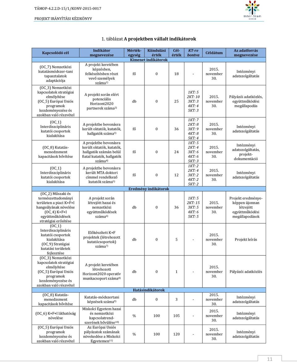 kialakítása (OC_2) Műszaki és természettudományi területen a piaci K+F+I hangsúlyának növelése (OC_4) K+F+I együttműködések stratégiai erősítése (OC_1) Interdiszciplináris kutatói csoportok