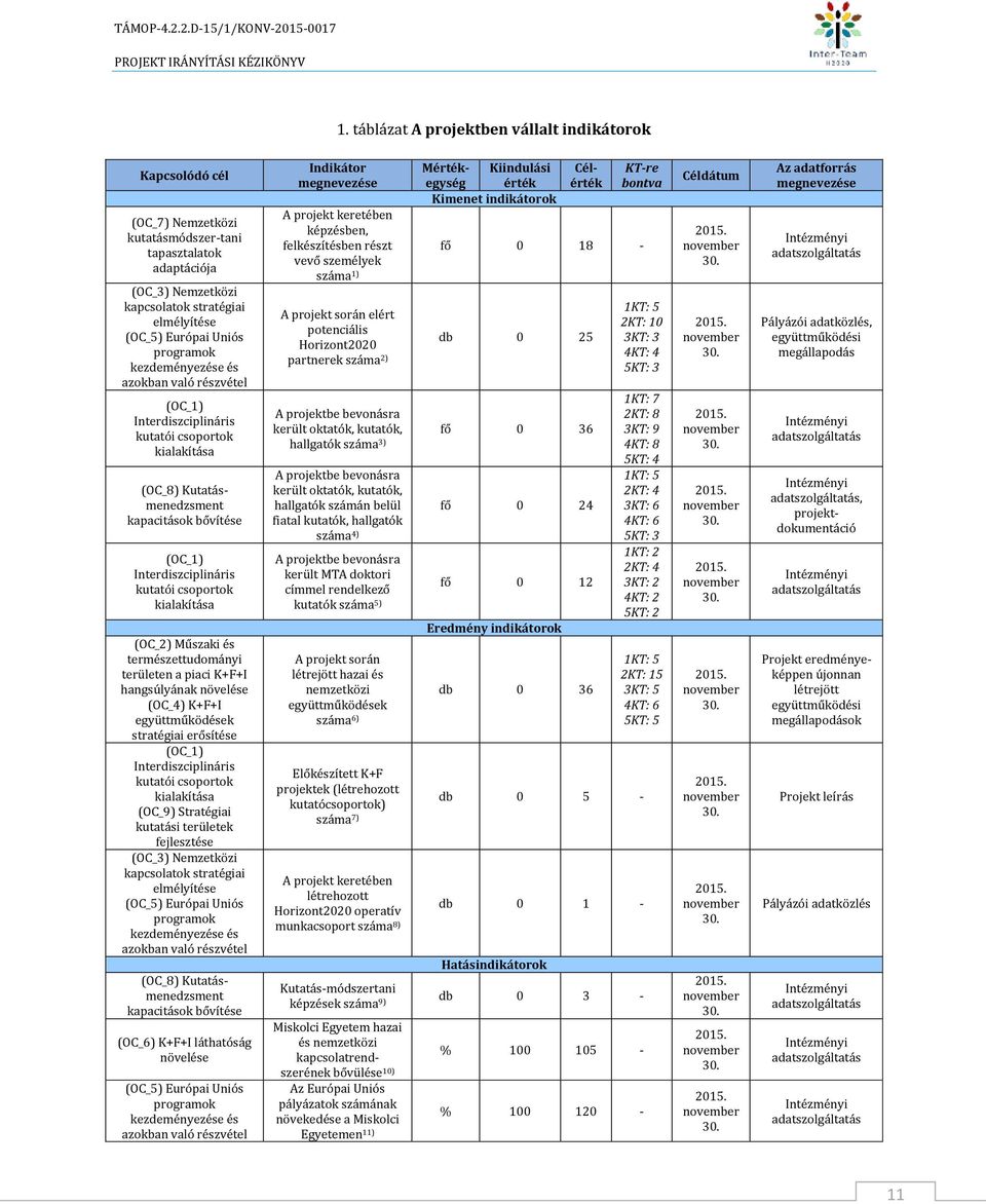 kialakítása (OC_2) Műszaki és természettudományi területen a piaci K+F+I hangsúlyának növelése (OC_4) K+F+I együttműködések stratégiai erősítése (OC_1) Interdiszciplináris kutatói csoportok