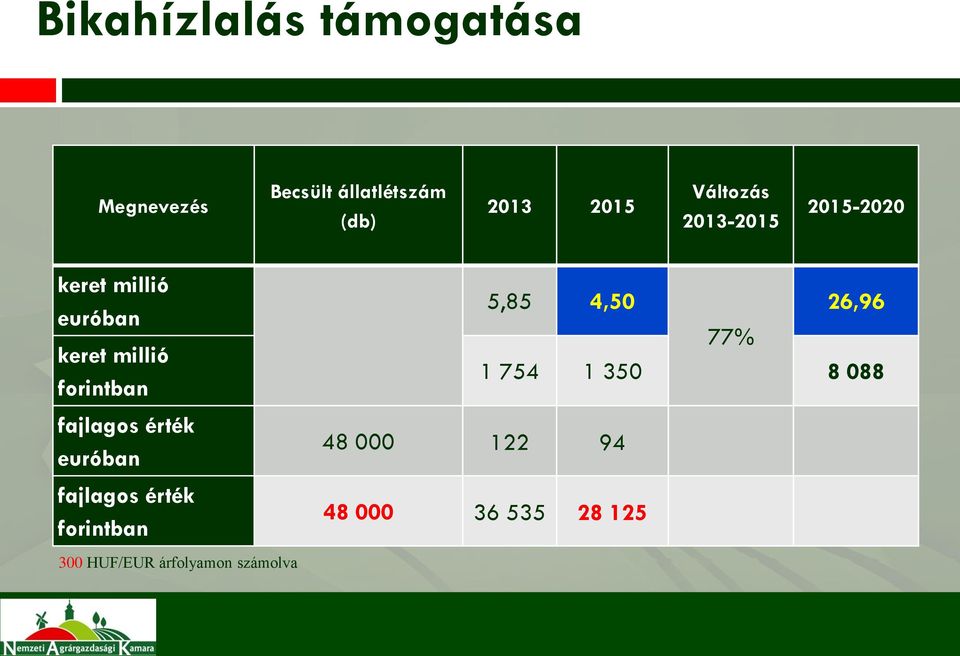 fajlagos érték euróban fajlagos érték forintban 5,85 4,50 26,96 77% 1 754