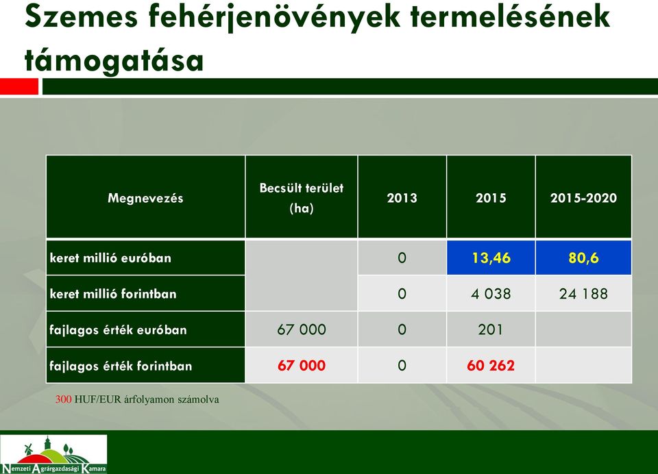 keret millió forintban 0 4 038 24 188 fajlagos érték euróban 67 000 0