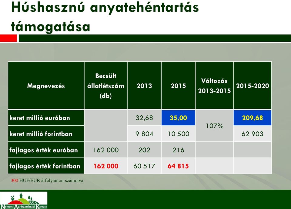 keret millió forintban 9 804 10 500 62 903 fajlagos érték euróban 162 000 202