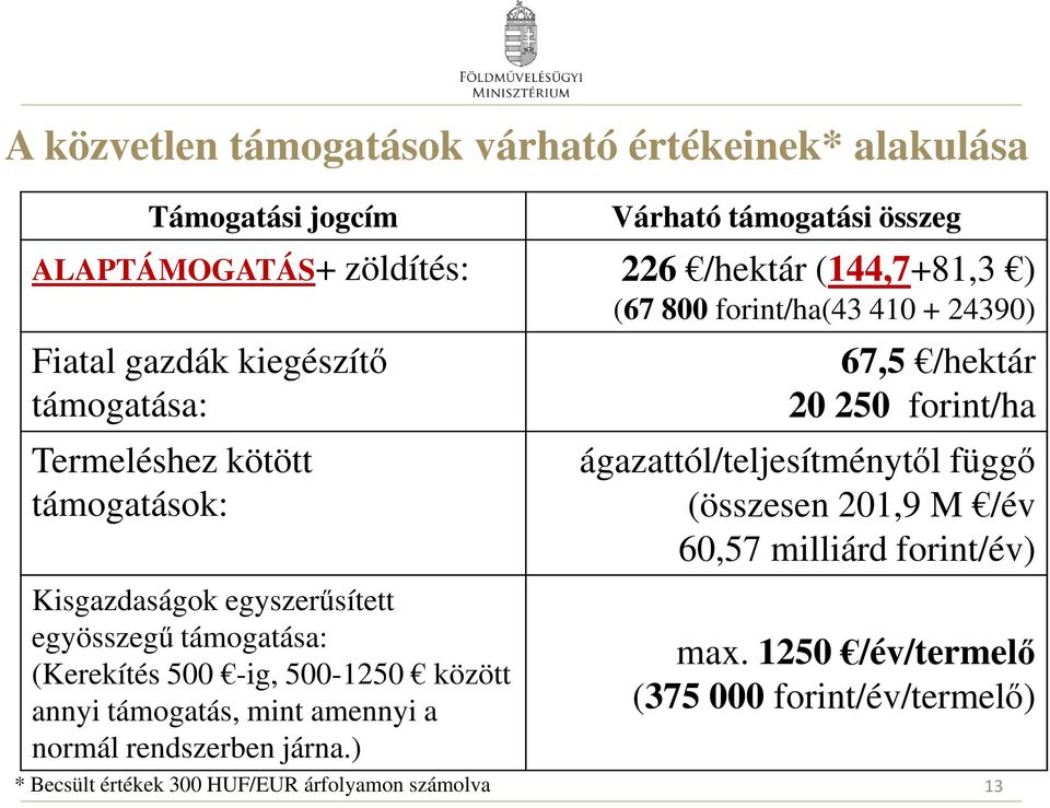 (Kerekítés 500 -ig, 500-1250 között annyi támogatás, mint amennyi a normál rendszerben járna.