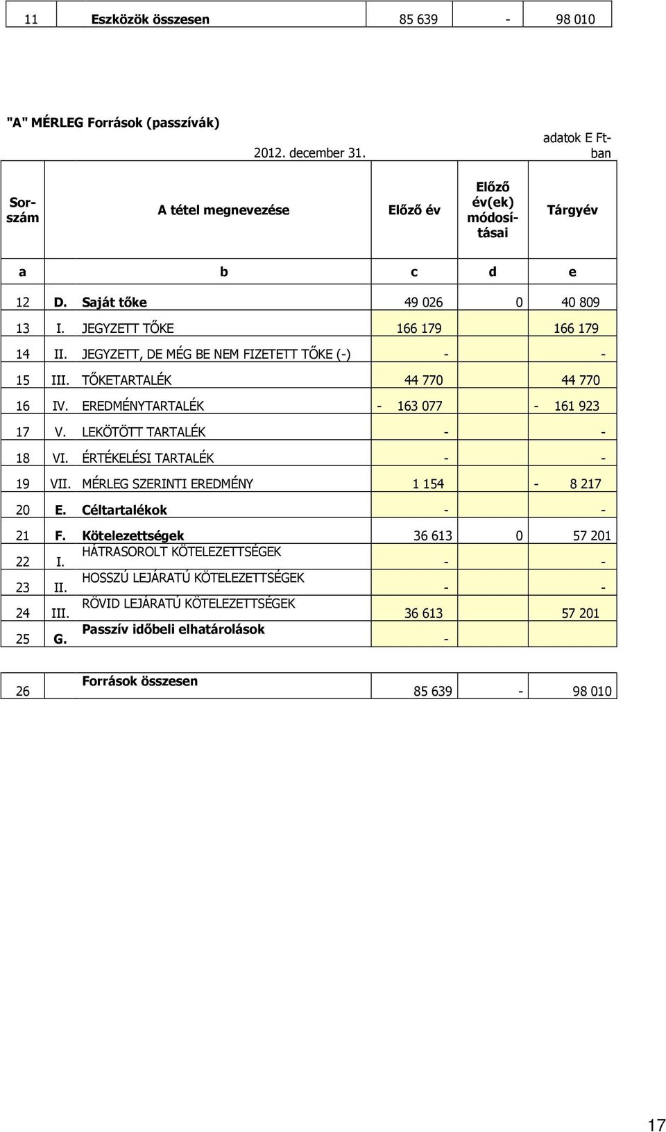 EREDMÉNYTARTALÉK - 163 077-161 923 17 V. LEKÖTÖTT TARTALÉK - - 18 VI. ÉRTÉKELÉSI TARTALÉK - - 19 VII. MÉRLEG SZERINTI EREDMÉNY 1 154-8 217 20 E. Céltartalékok - - 21 F.