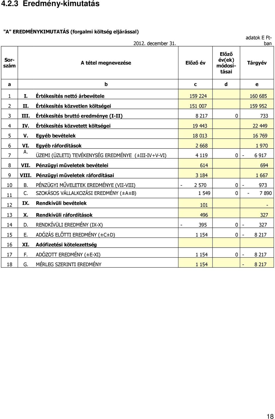 Értékesítés közvetett költségei 19 443 22 449 5 V. Egyéb bevételek 18 013 16 769 6 VI. Egyéb ráfordítások 2 668 1 970 7 A. ÜZEMI (ÜZLETI) TEVÉKENYSÉG EREDMÉNYE (±III-IV+V-VI) 4 119 0-6 917 8 VII.