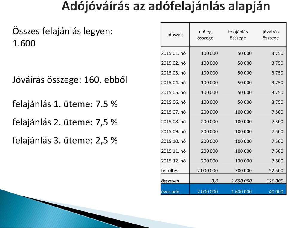hó 100 000 50 000 3 750 2015.05. hó 100 000 50 000 3 750 2015.06. hó 100 000 50 000 3 750 2015.07. hó 200 000 100 000 7 500 2015.08. hó 200 000 100 000 7 500 2015.09.