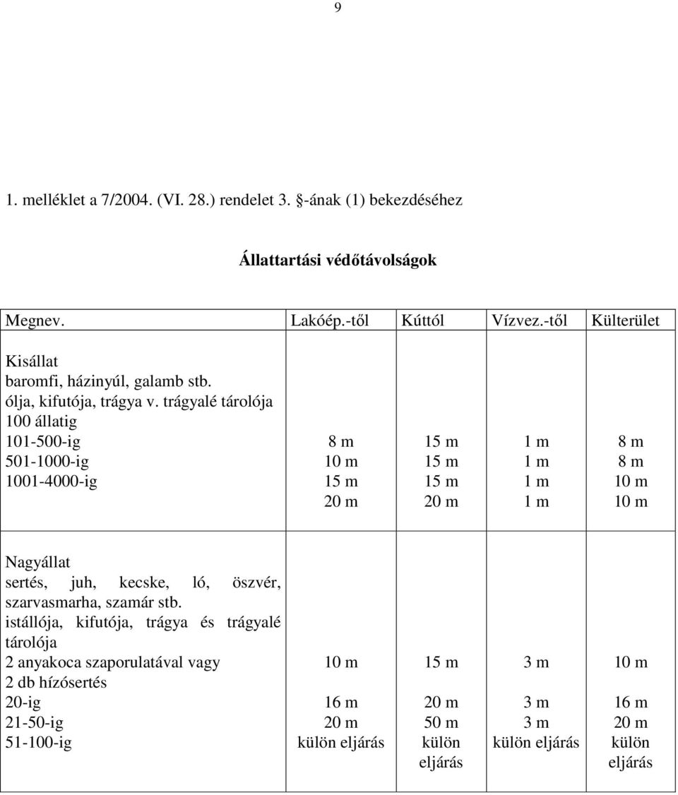 trágyalé tárolója 100 állatig 101-500-ig 501-1000-ig 1001-4000-ig 8 m 1 m 1 m 1 m 1 m 8 m 8 m Nagyállat sertés, juh, kecske, ló, öszvér,